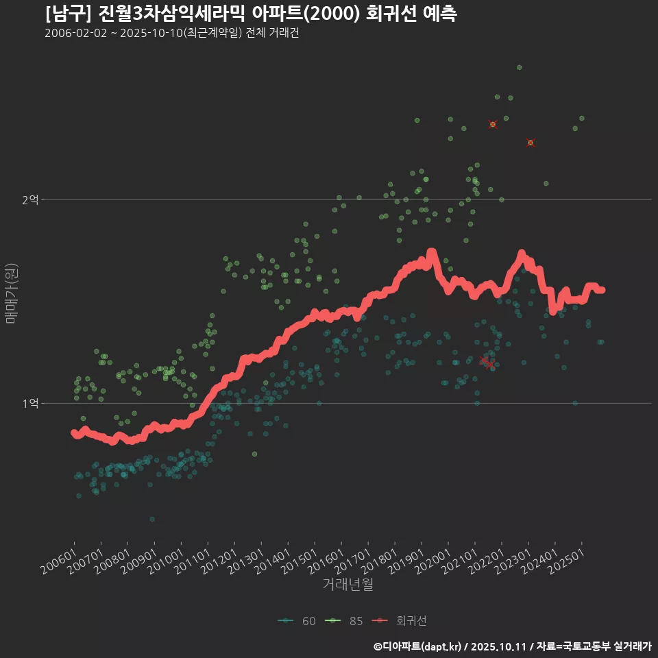 [남구] 진월3차삼익세라믹 아파트(2000) 회귀선 예측