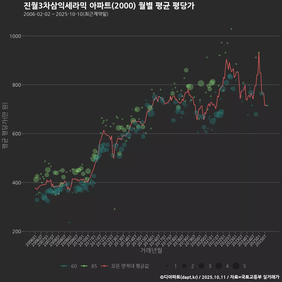 진월3차삼익세라믹 아파트(2000) 월별 평균 평당가