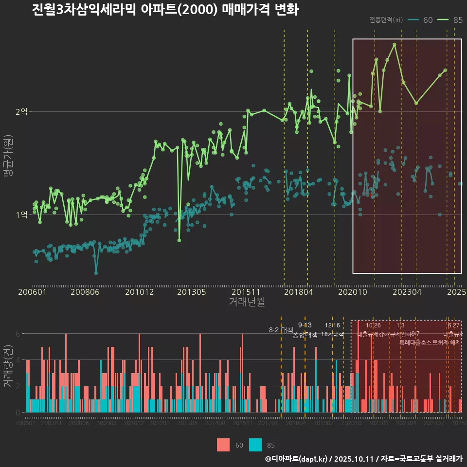 진월3차삼익세라믹 아파트(2000) 매매가격 변화