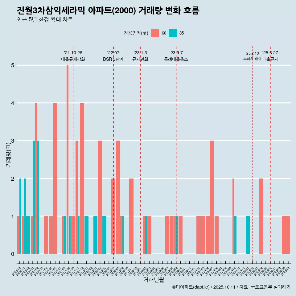 진월3차삼익세라믹 아파트(2000) 거래량 변화 흐름