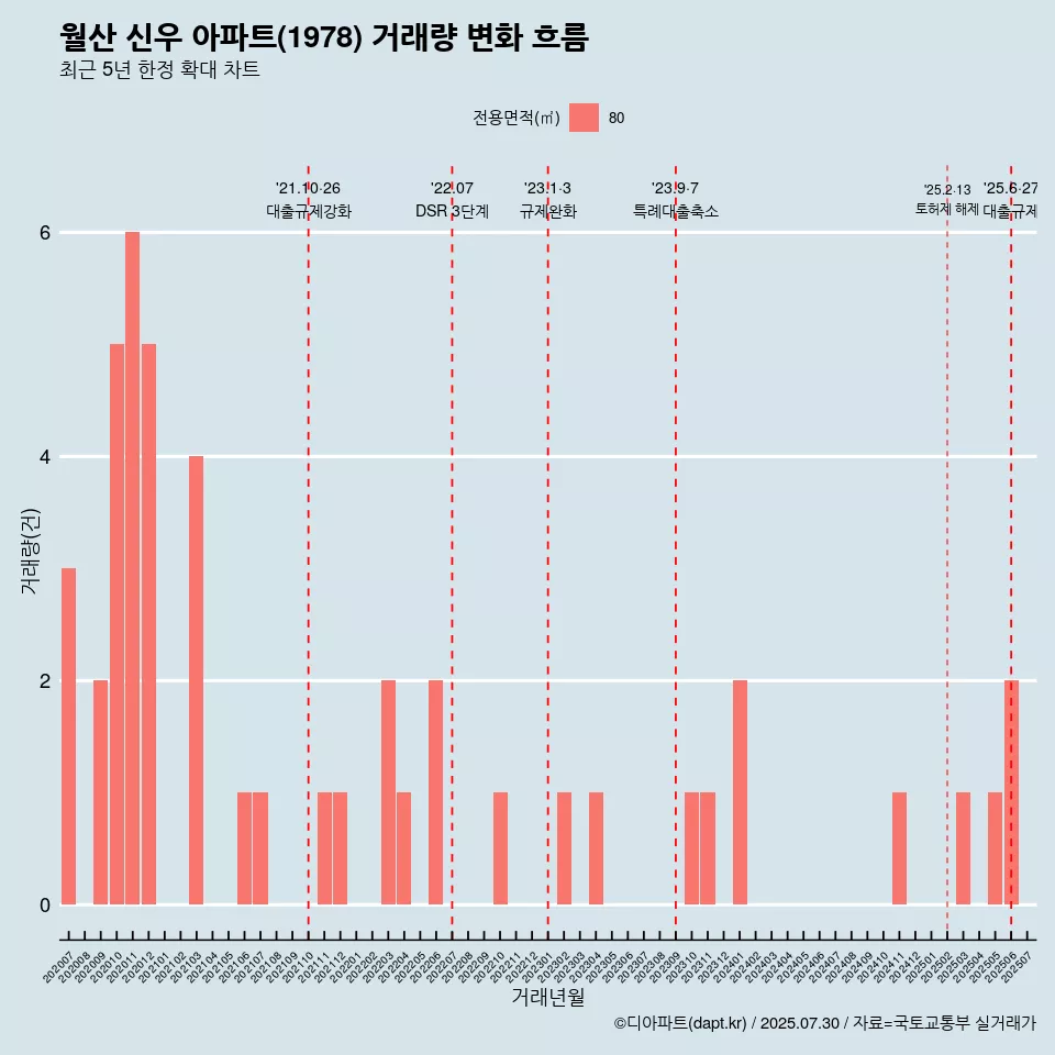 월산 신우 아파트(1978) 거래량 변화 흐름