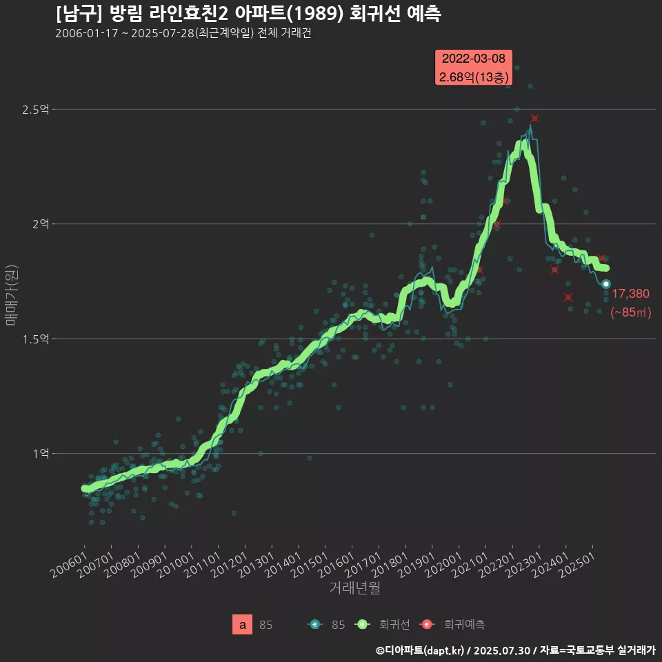 [남구] 방림 라인효친2 아파트(1989) 회귀선 예측
