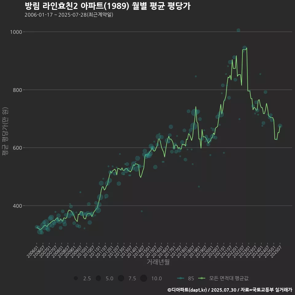 방림 라인효친2 아파트(1989) 월별 평균 평당가
