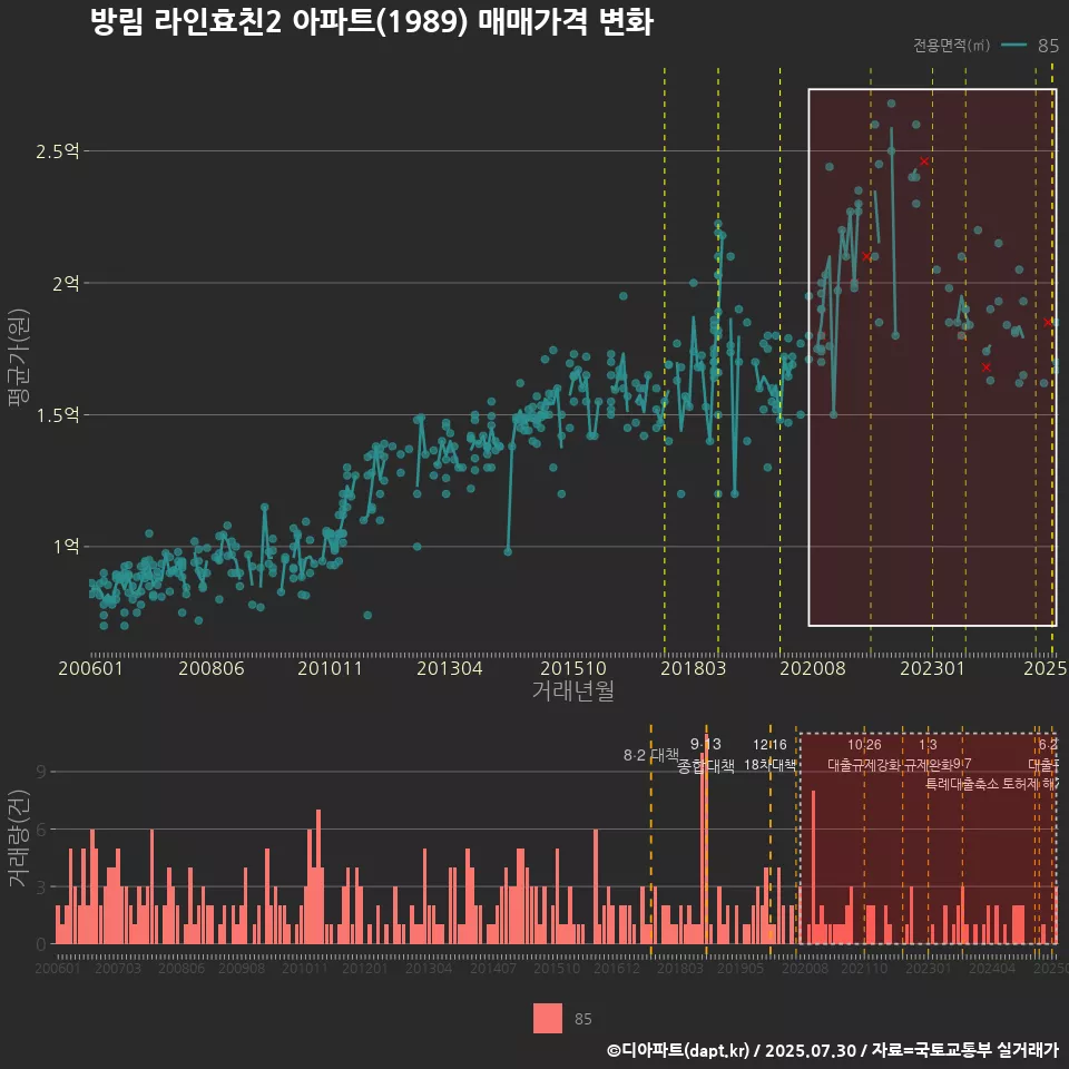 방림 라인효친2 아파트(1989) 매매가격 변화