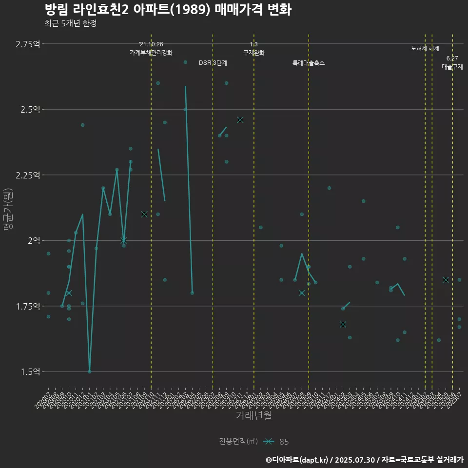 방림 라인효친2 아파트(1989) 매매가격 변화