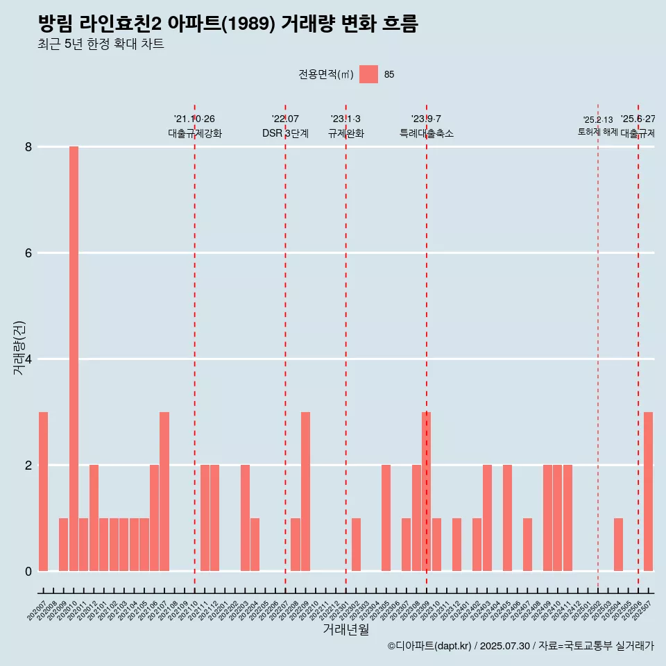 방림 라인효친2 아파트(1989) 거래량 변화 흐름