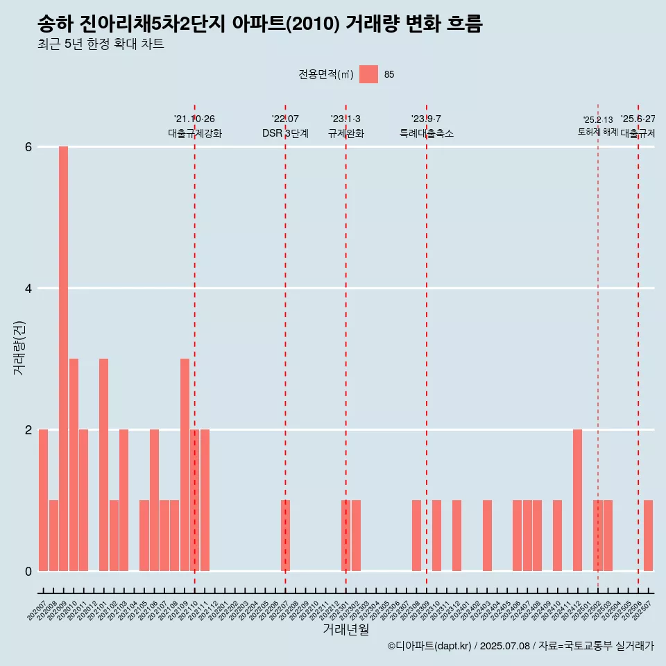 송하 진아리채5차2단지 아파트(2010) 거래량 변화 흐름
