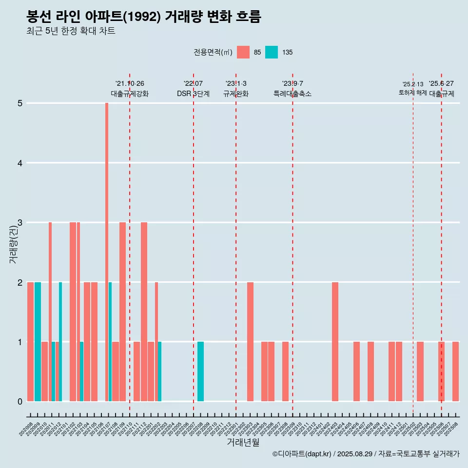 봉선 라인 아파트(1992) 거래량 변화 흐름