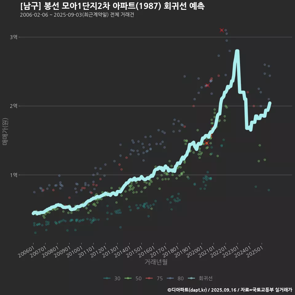 [남구] 봉선 모아1단지2차 아파트(1987) 회귀선 예측