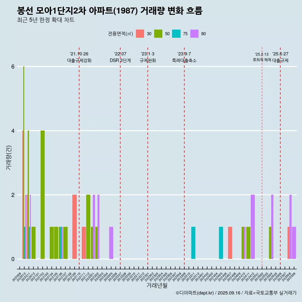 봉선 모아1단지2차 아파트(1987) 거래량 변화 흐름
