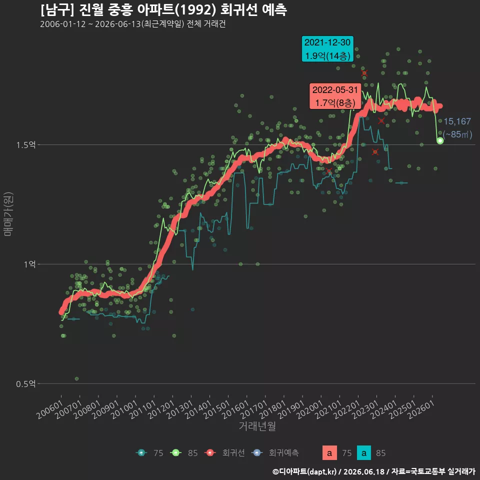 [남구] 진월 중흥 아파트(1992) 회귀선 예측
