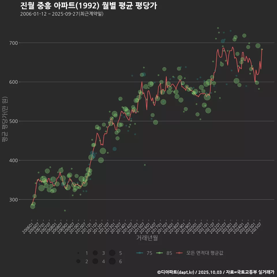 진월 중흥 아파트(1992) 월별 평균 평당가