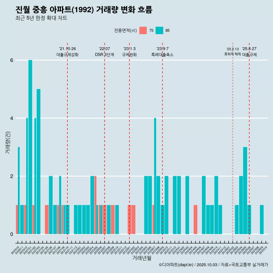 진월 중흥 아파트(1992) 거래량 변화 흐름