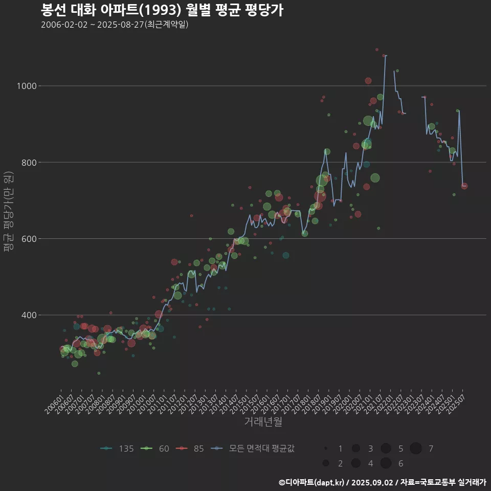 봉선 대화 아파트(1993) 월별 평균 평당가