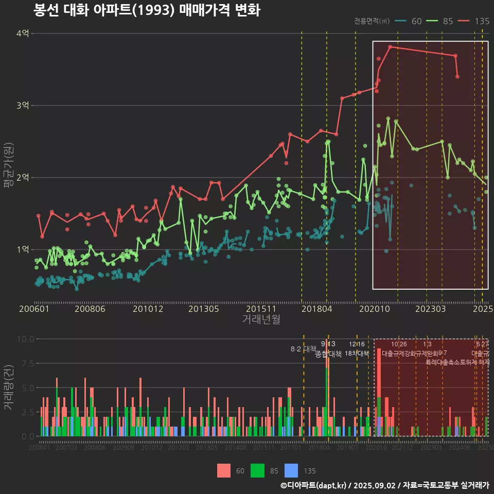 봉선 대화 아파트(1993) 매매가격 변화