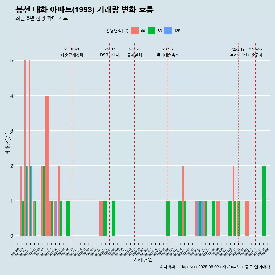 봉선 대화 아파트(1993) 거래량 변화 흐름