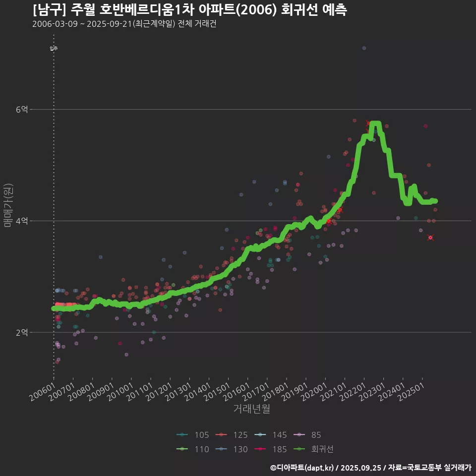 [남구] 주월 호반베르디움1차 아파트(2006) 회귀선 예측