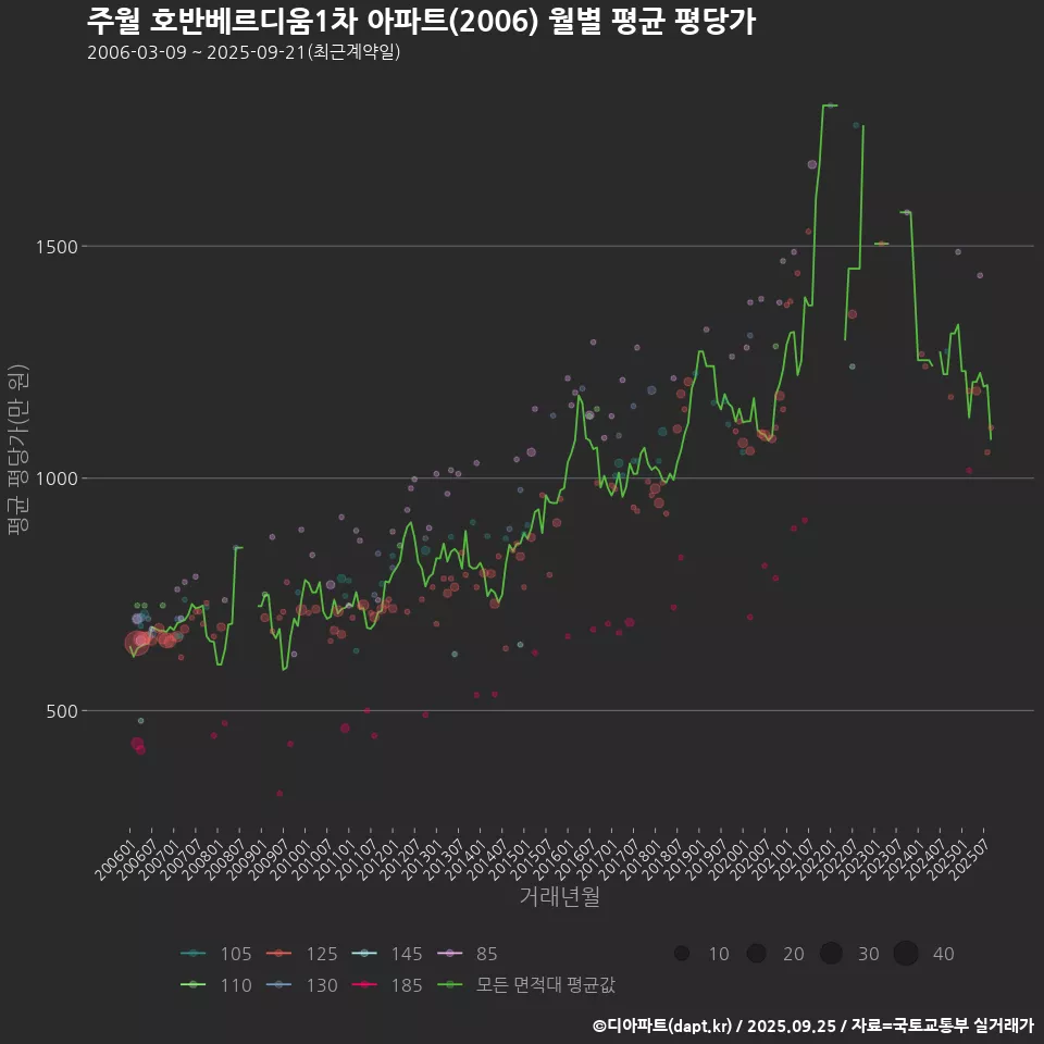 주월 호반베르디움1차 아파트(2006) 월별 평균 평당가