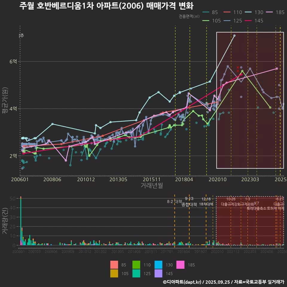 주월 호반베르디움1차 아파트(2006) 매매가격 변화
