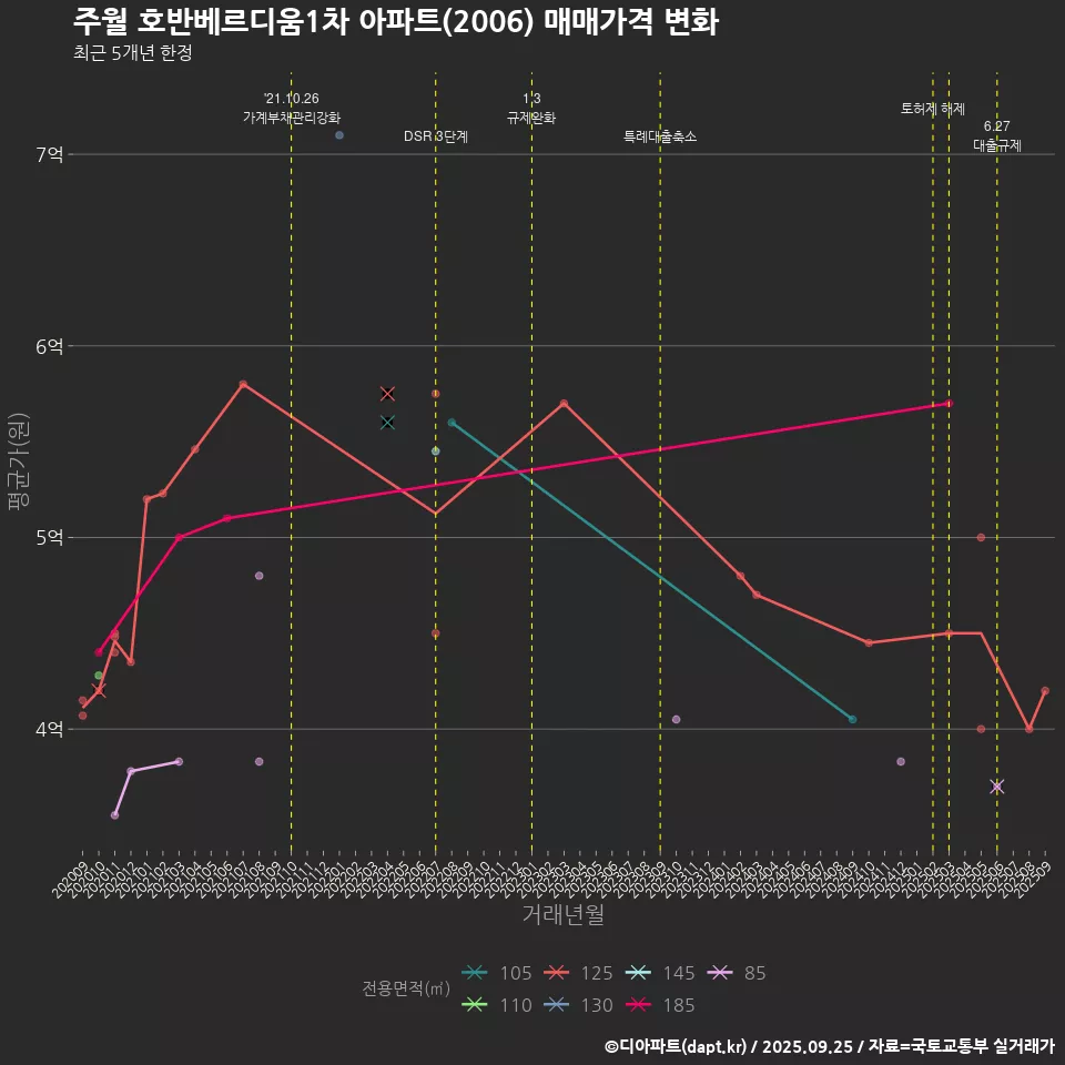 주월 호반베르디움1차 아파트(2006) 매매가격 변화