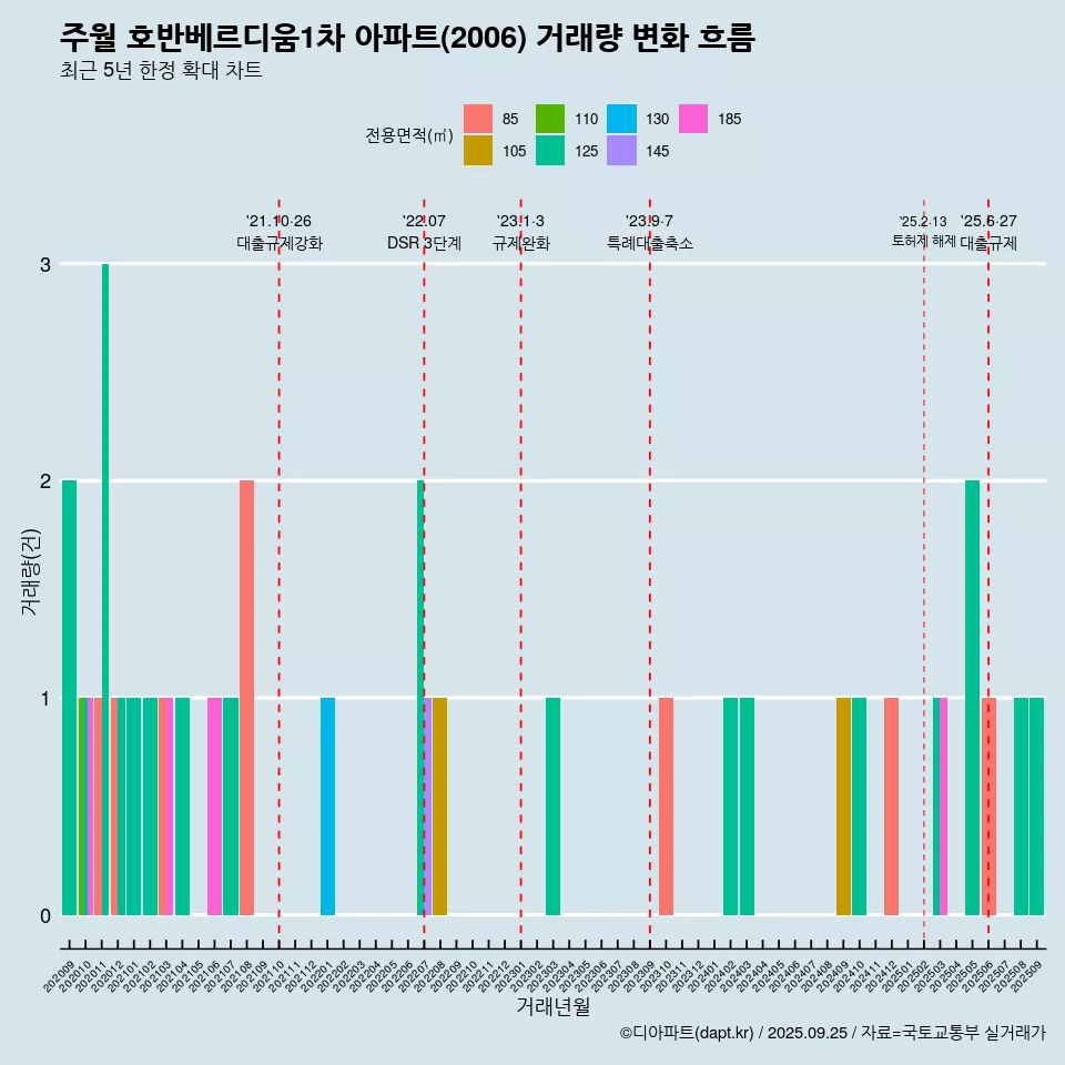 주월 호반베르디움1차 아파트(2006) 거래량 변화 흐름