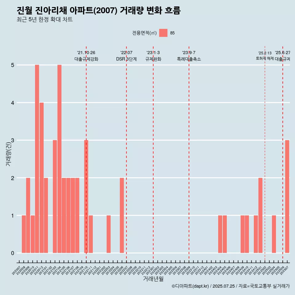 진월 진아리채 아파트(2007) 거래량 변화 흐름