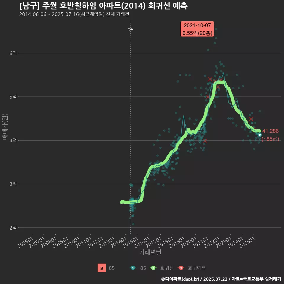 [남구] 주월 호반힐하임 아파트(2014) 회귀선 예측