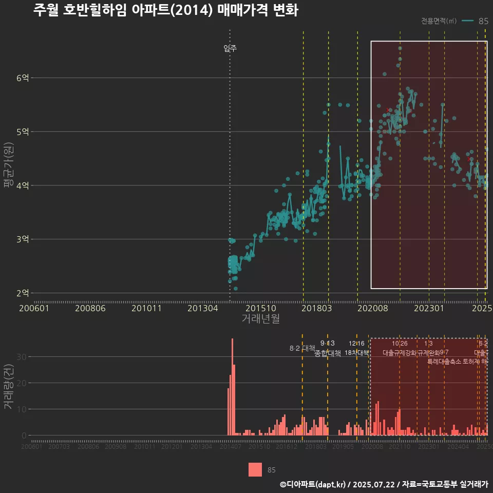 주월 호반힐하임 아파트(2014) 매매가격 변화