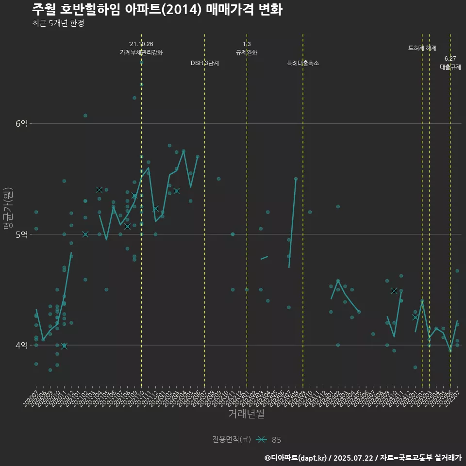 주월 호반힐하임 아파트(2014) 매매가격 변화