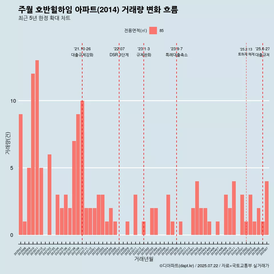 주월 호반힐하임 아파트(2014) 거래량 변화 흐름