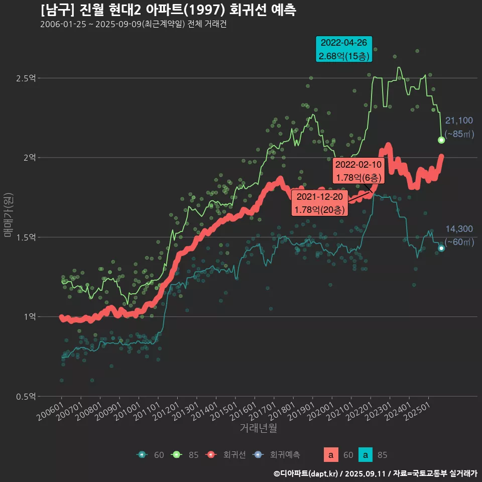 [남구] 진월 현대2 아파트(1997) 회귀선 예측