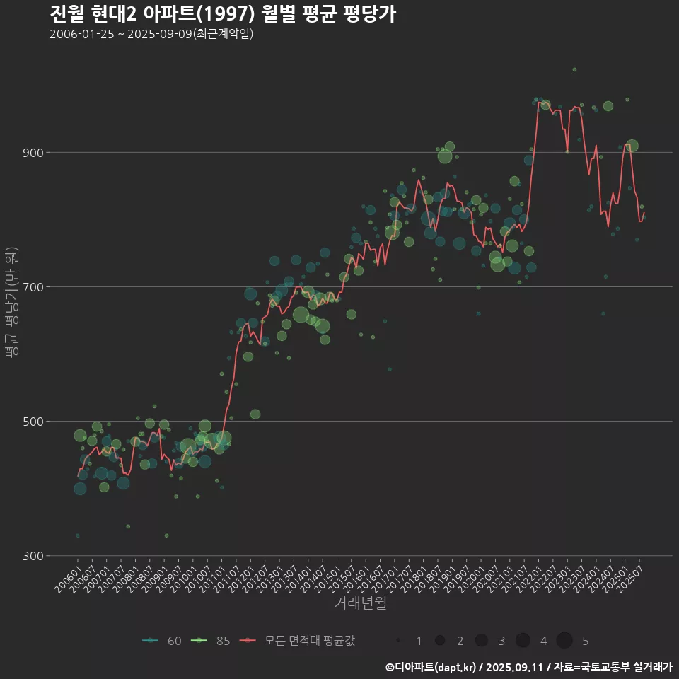 진월 현대2 아파트(1997) 월별 평균 평당가