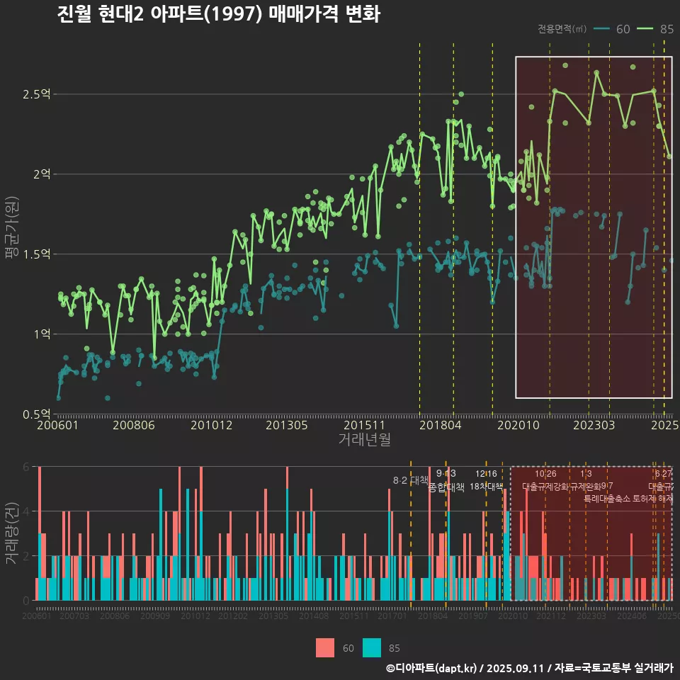진월 현대2 아파트(1997) 매매가격 변화