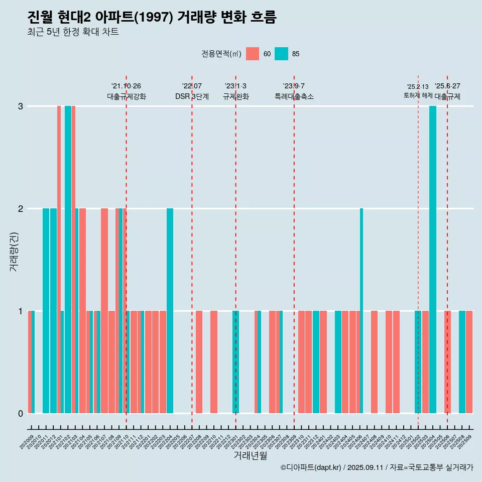 진월 현대2 아파트(1997) 거래량 변화 흐름