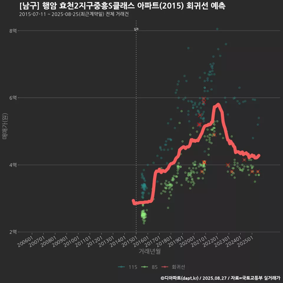 [남구] 행암 효천2지구중흥S클래스 아파트(2015) 회귀선 예측