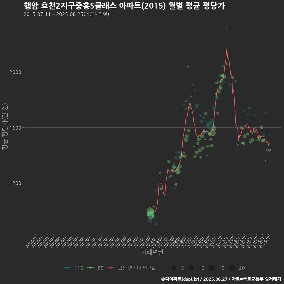 행암 효천2지구중흥S클래스 아파트(2015) 월별 평균 평당가
