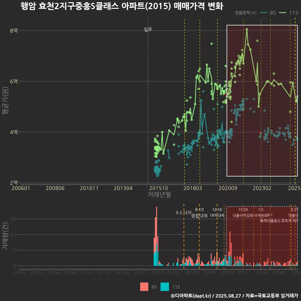 행암 효천2지구중흥S클래스 아파트(2015) 매매가격 변화