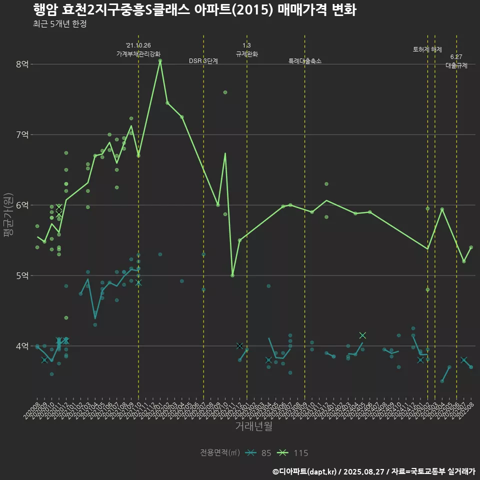 행암 효천2지구중흥S클래스 아파트(2015) 매매가격 변화