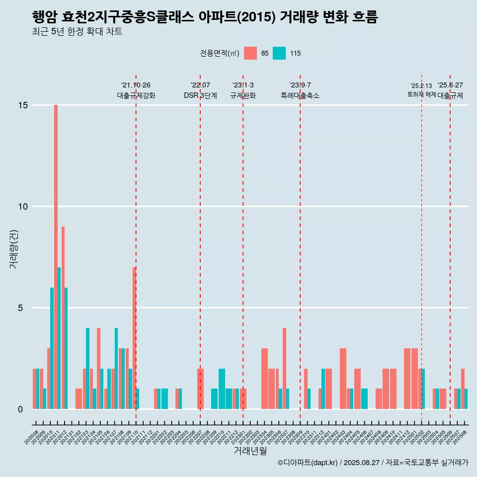 행암 효천2지구중흥S클래스 아파트(2015) 거래량 변화 흐름