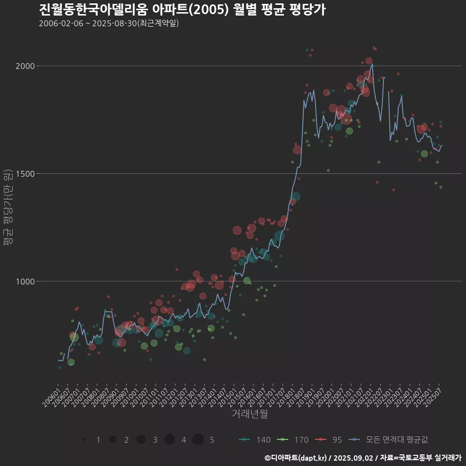 진월동한국아델리움 아파트(2005) 월별 평균 평당가