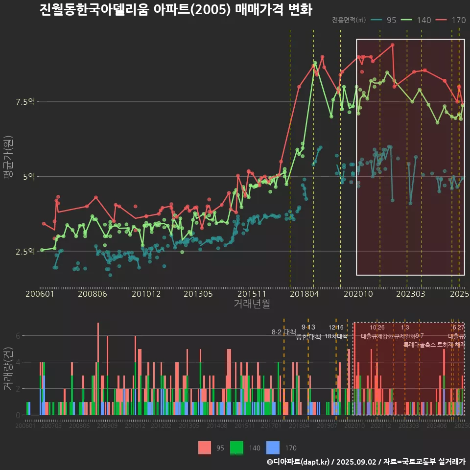 진월동한국아델리움 아파트(2005) 매매가격 변화