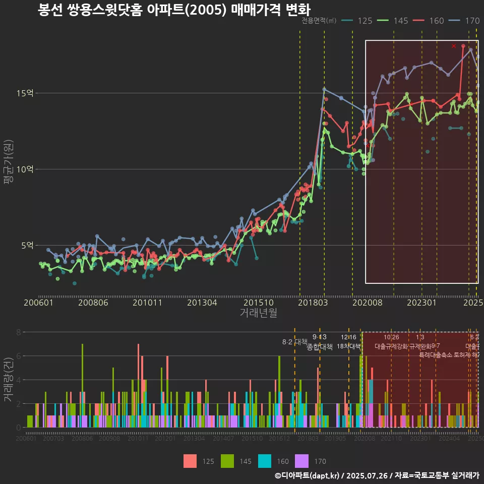 봉선 쌍용스윗닷홈 아파트(2005) 매매가격 변화