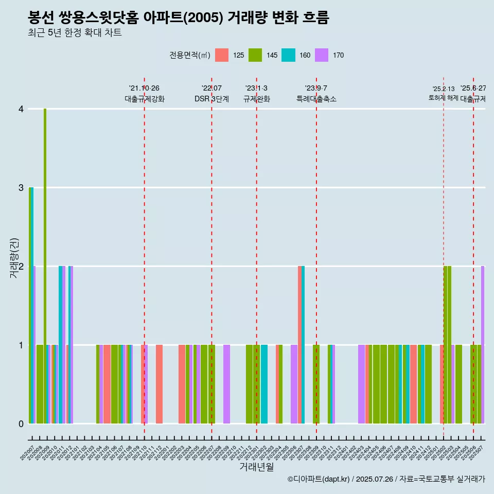 봉선 쌍용스윗닷홈 아파트(2005) 거래량 변화 흐름