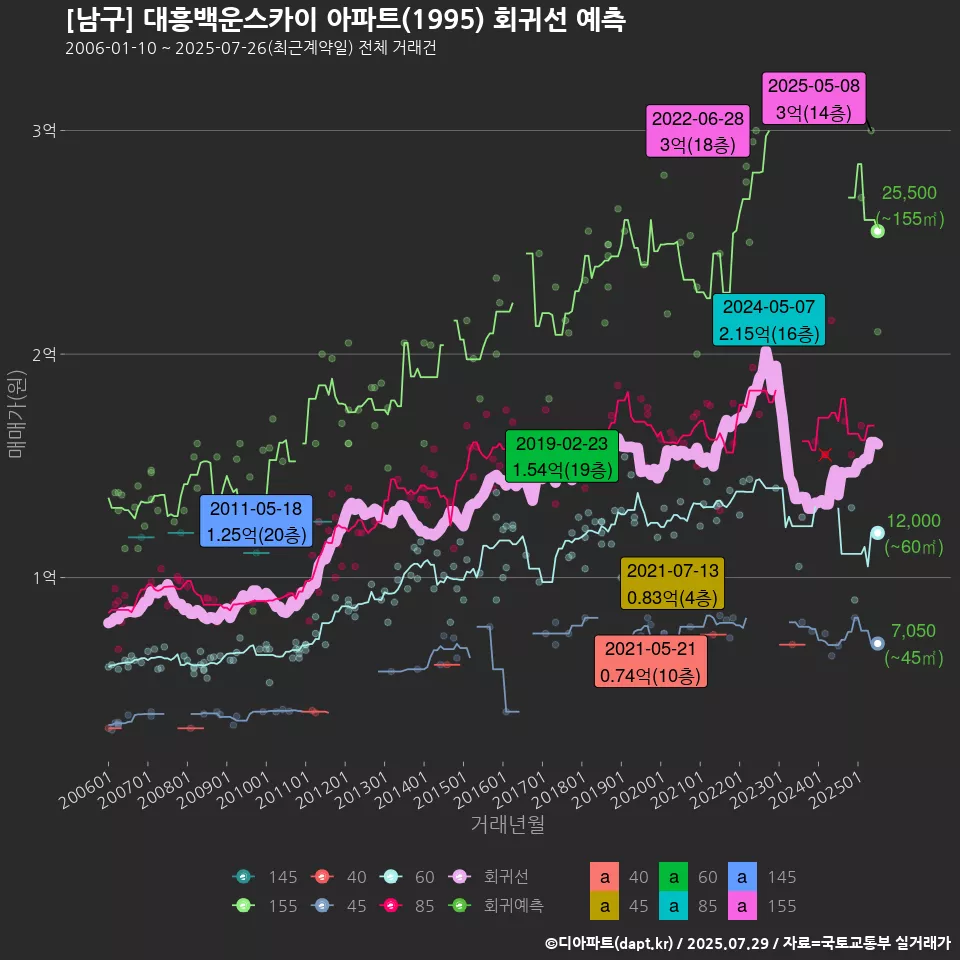 [남구] 대흥백운스카이 아파트(1995) 회귀선 예측