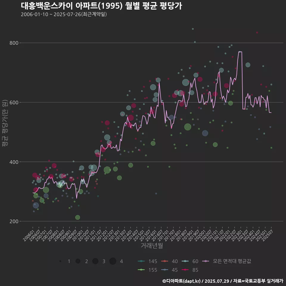 대흥백운스카이 아파트(1995) 월별 평균 평당가
