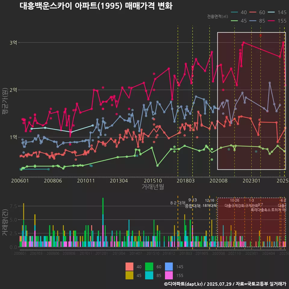 대흥백운스카이 아파트(1995) 매매가격 변화