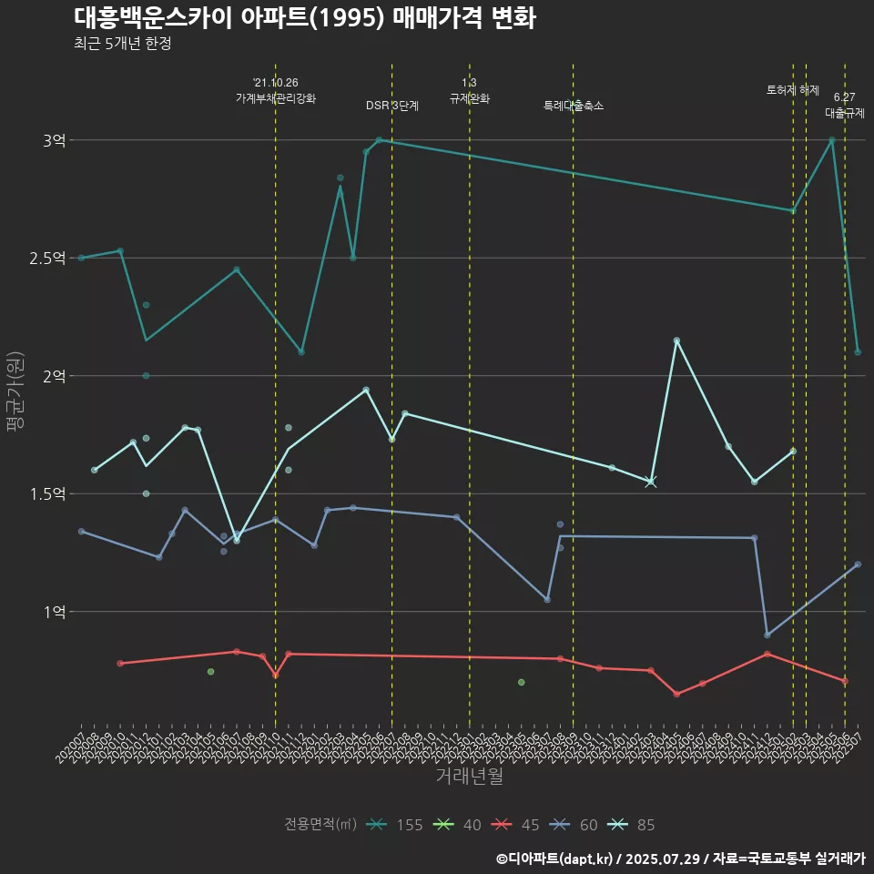 대흥백운스카이 아파트(1995) 매매가격 변화
