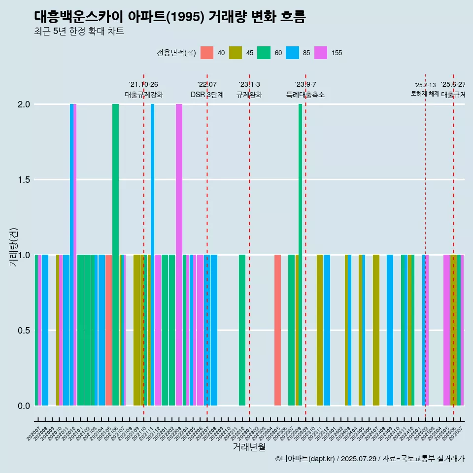 대흥백운스카이 아파트(1995) 거래량 변화 흐름