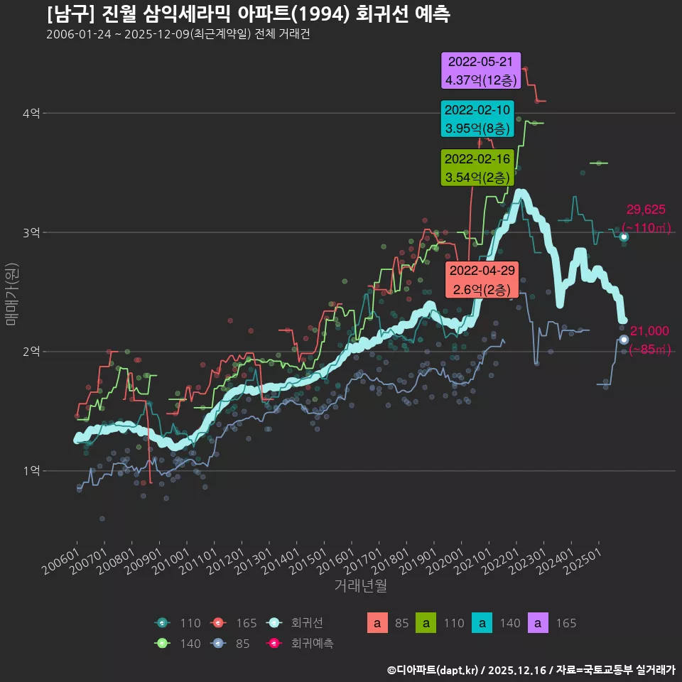 [남구] 진월 삼익세라믹 아파트(1994) 회귀선 예측