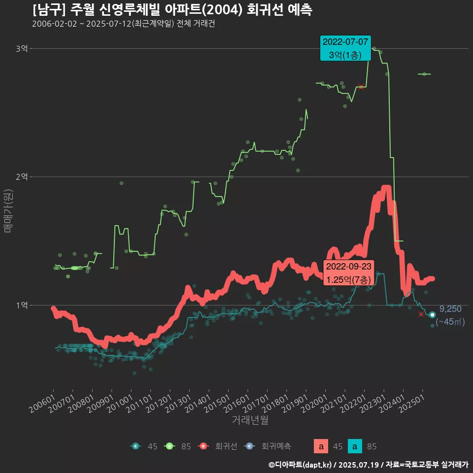 [남구] 주월 신영루체빌 아파트(2004) 회귀선 예측